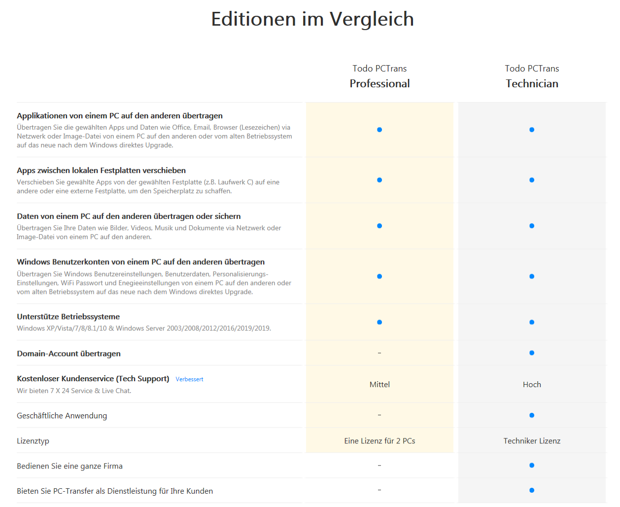 EaseUS Todo PCTrans Pro 13