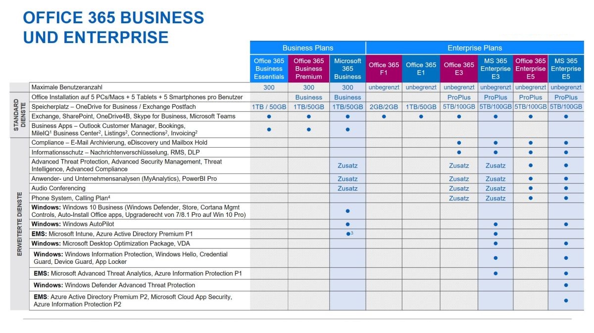 Microsoft Office 365 Enterprise E5, 1 Jahr CSP