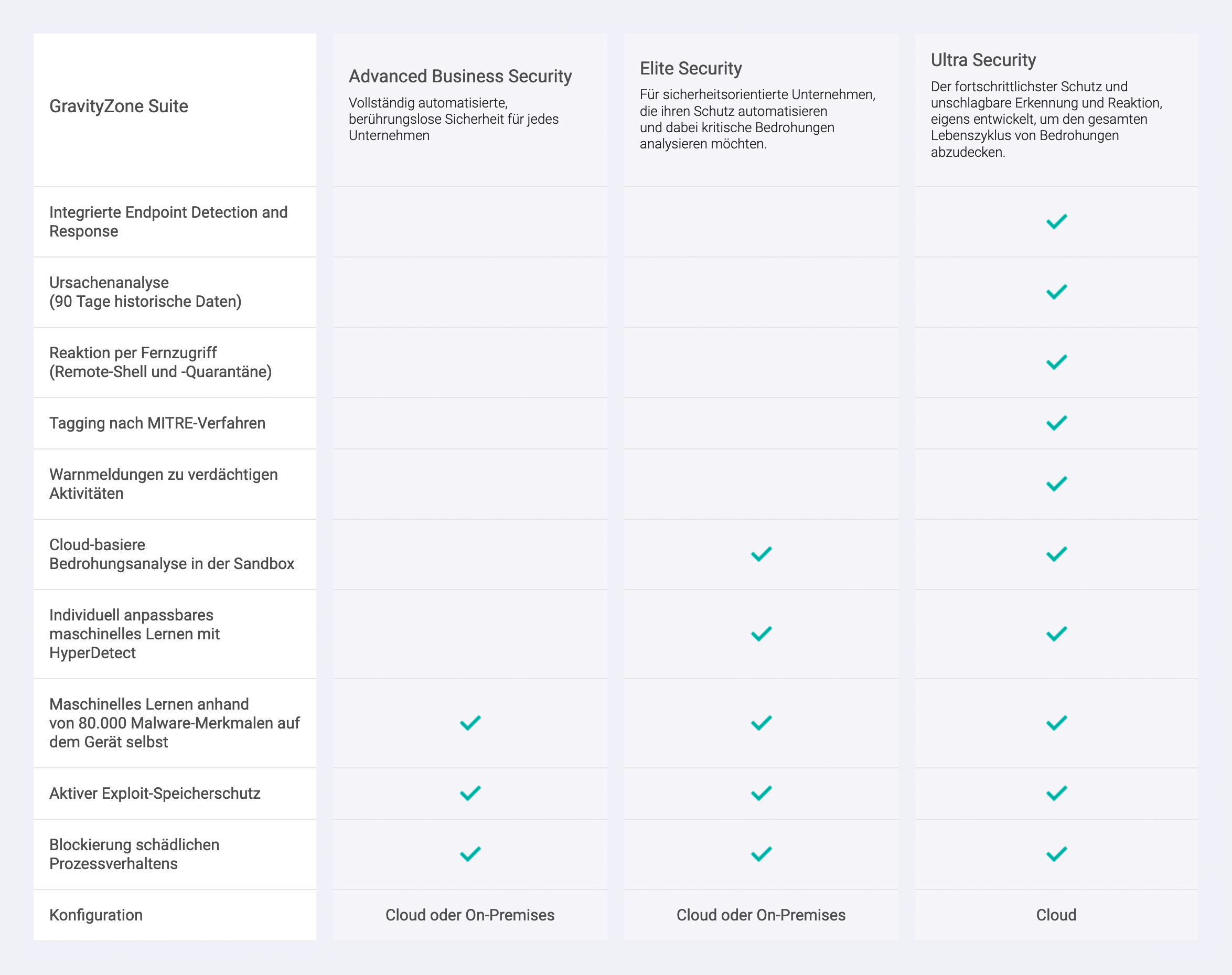 Bitdefender GravityZone Business Security